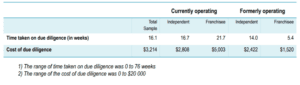 Business Due Diligence Time and Cost