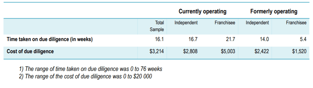 Business Due Diligence Time and Cost